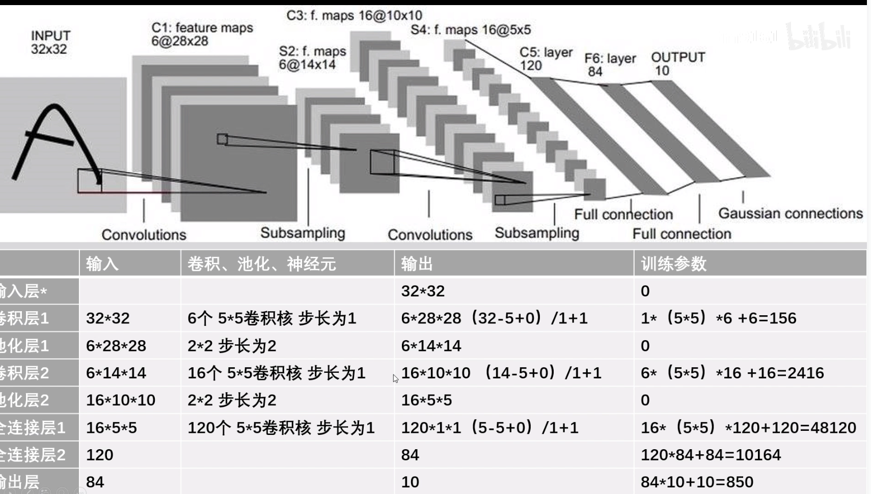 形状和训练参数