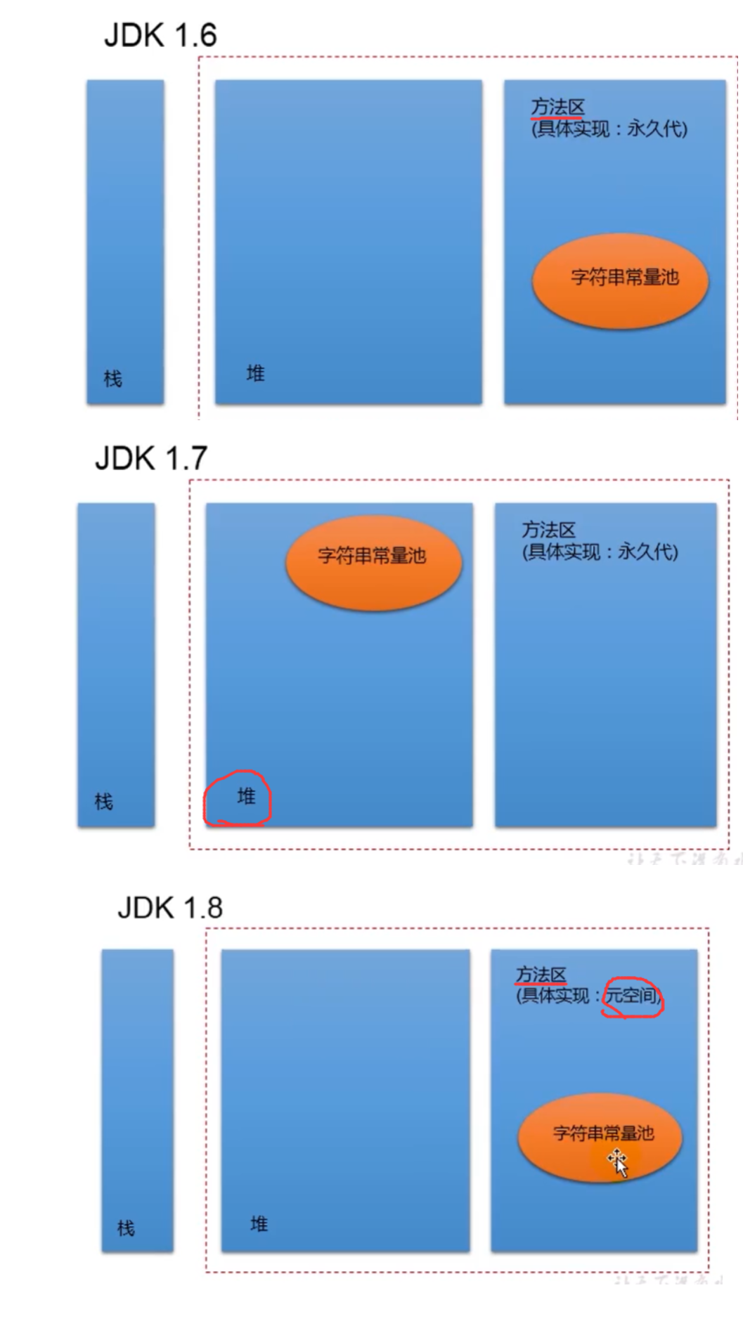 在不用jdk中区别